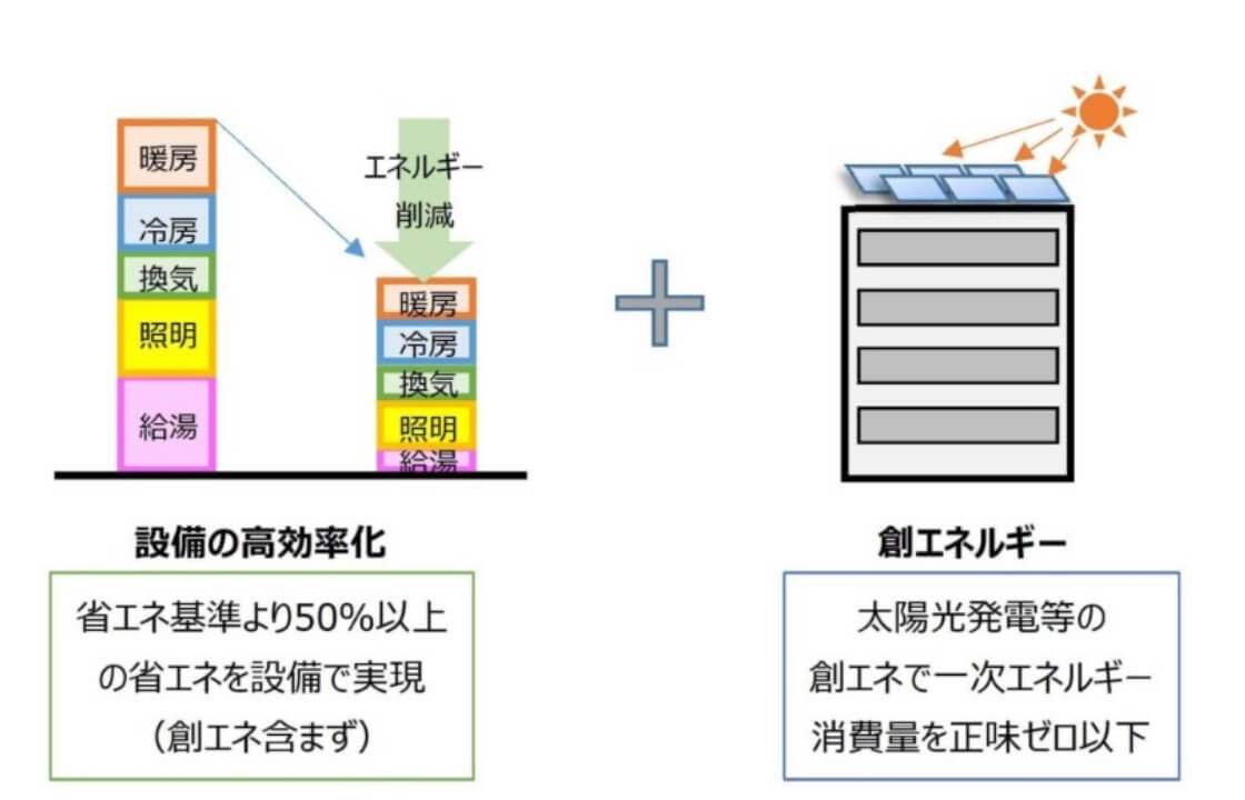 設備の高効率化 省エネ基準より50%以上の省エネを設備で実現（創エネ含まず） + 創エネルギー 太陽光発電等の創エネで一次エネルギー消費量を正味ゼロ以下