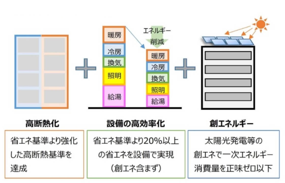 高断熱化 省エネ基準より高断熱基準を達成 + 設備の高効率化 省エネ基準より20%以上の省エネを設備で実現（創エネ含まず） + 創エネルギー 太陽光発電等の創エネで一次エネルギー消費量を正味ゼロ以下