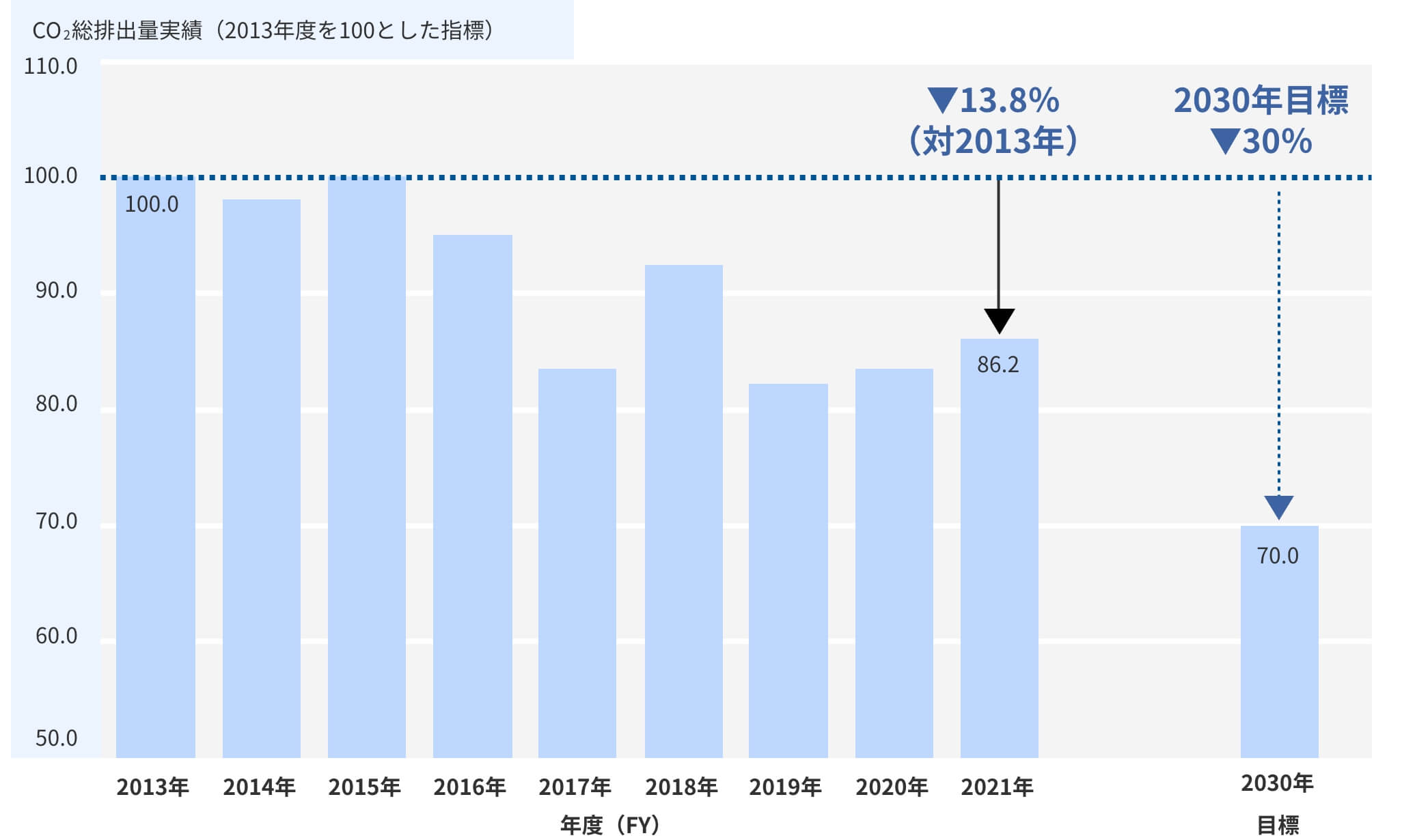 CO2 総排出量実績（2013年度を100とした指標）2030年目標30％減