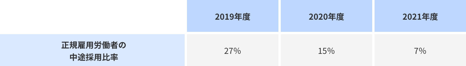 正規雇用労働者の中途採用比率 2019年度27％ 2020年度15％ 2021年度7％