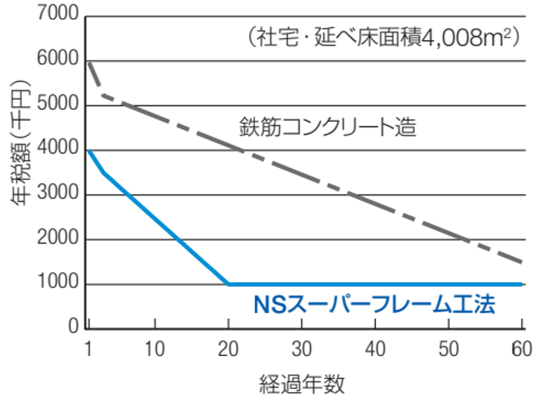 ■固定資産税の年税額例