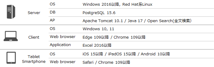 Server 動作環境
Windows2016, Red Hat Linux, PostgreSQL, Apache Tomcat, Java, Open Search(全文検索)