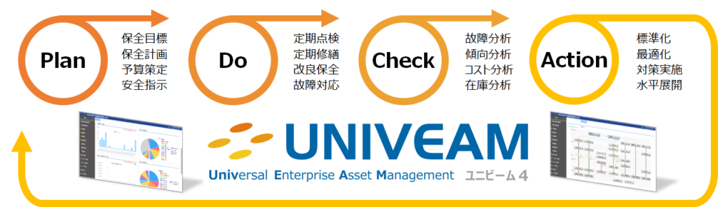 設備保全管理,システム, 設備管理システムであるUNIVEAMは、PDCAサイクルに基く管理機能を提供します